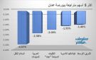 السلام للنقل ومبيدكو يقودان تراجعات بورصة عمان في ختام تعاملات الأحد