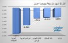 مبيدكو والبوتاس يقودان التراجعات ببورصة عمان في ختام تعاملات الاثنين
