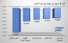 القدس للتأمين وجت يقودان تراجعات بورصة عمان في ختام تعاملات الاثنين