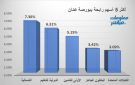 الشمالية والدولية للتعليم يقودان الرابحين ببورصة عمان عند إغلاق الأربعاء