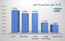 الأساس ومسافات يقودان الرابحين ببورصة عمان عند إغلاق الأحد