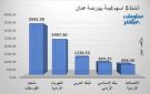 الفوسفات والكهرباء يقودان نساط التداول ببورصة عمان في ختام تعاملات الخميس