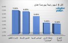 الإسراء للتعليم والشرق الأوسط يقودان الرابحين ببورصة عمان جلسة الأحد