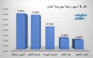 التأمين الوطنية والدولية للتعليم تقودان الرابحين ببورصة عمان جلسة الاثنين
