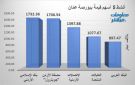الإسلامي الأردني وجوبترول يقودان نشاط التداول ببورصة عمان جلسة الاثنين