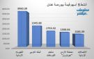 الكهرباء والبنك العربي يقودان نشاط التداول ببورصة عمان في ختام تعاملات الأحد