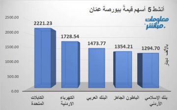 الكابلات والكهرباء يقودان نشاط التداول ببورصة عمان في ختام تعاملات الأحد الكابلات والكهرباء يقودان نشاط التداول ببورصة عمان في ختام تعاملات الأحد