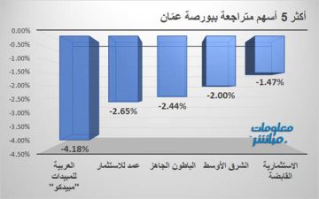 مبيدكو وعمد للاستثمار يقودان تراجعات بورصة عمان في ختام تعاملات الأحد مبيدكو وعمد للاستثمار يقودان تراجعات بورصة عمان في ختام تعاملات الأحد