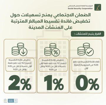 الضمان يخفض فائدة تقسيط المبالغ المترتبة على المنشآت المدينة الضمان يخفض فائدة تقسيط المبالغ المترتبة على المنشآت المدينة