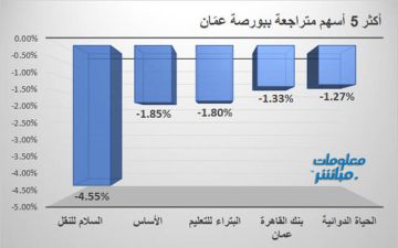 السلام للنقل والأساس يقودان تراجعات بورصة عمان عند إغلاق جلسة الأحد السلام للنقل والأساس يقودان تراجعات بورصة عمان عند إغلاق جلسة الأحد