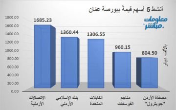 الاتصالات الأردنية والإسلامي الأردني يقودان نشاط تداول بورصة عمان جلسة الأحد