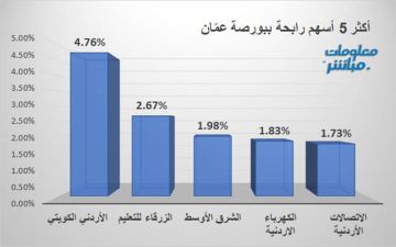 الأردني الكويتي والزرقاء للتعليم يقودان الرابحين ببورصة عمان بنهاية جلسة الأحد الأردني الكويتي والزرقاء للتعليم يقودان الرابحين ببورصة عمان بنهاية جلسة الأحد