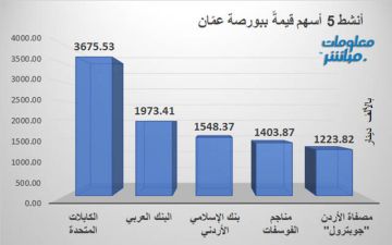 الكابلات المتحدة والبنك العربي يقودان نشاط التداولات ببورصة عمان جلسة الاثنين الكابلات المتحدة والبنك العربي يقودان نشاط التداولات ببورصة عمان جلسة الاثنين