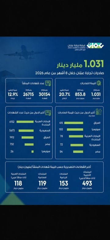 1.031 مليار دينار صادرات تجارة عمان خلال 8 أشهر 1.031 مليار دينار صادرات تجارة عمان خلال 8 أشهر