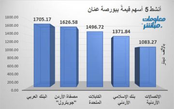 البنك العربي وجوبترول يقودان نشاط التداولات ببورصة عمان بنهاية تعاملات الاثنين البنك العربي وجوبترول يقودان نشاط التداولات ببورصة عمان بنهاية تعاملات الاثنين