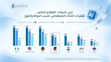 دراسة ترصد مستوى استخدام الـ AI في الشركات الأردنية دراسة ترصد مستوى استخدام الـ AI في الشركات الأردنية