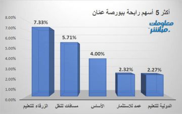 الزرقاء ومسافات يقودان ارتفاعات بورصة عمان في ختام تعاملات الأربعاء الزرقاء ومسافات يقودان ارتفاعات بورصة عمان في ختام تعاملات الأربعاء