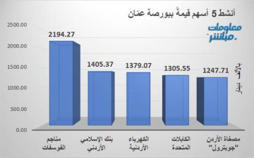 الفوسفات والإسلامي الأردني يقودان نشاط التداول ببورصة عمان جلسة الأربعاء الفوسفات والإسلامي الأردني يقودان نشاط التداول ببورصة عمان جلسة الأربعاء
