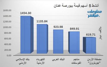 الإسلامي الأردني والكهرباء يقودان نشاط التداولات ببورصة عمان جلسة الأربعاء الإسلامي الأردني والكهرباء يقودان نشاط التداولات ببورصة عمان جلسة الأربعاء