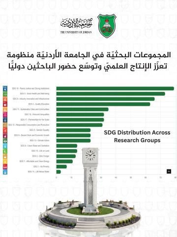 المجموعات البحثية في الجامعة الأردنية منظومة تعزز الإنتاج العلمي المجموعات البحثية في الجامعة الأردنية منظومة تعزز الإنتاج العلمي