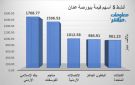 الإسلامي الأردني والفوسفات يقودان نشاط التداول ببورصة عمان عند إغلاق الثلاثاء