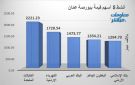 الكابلات والكهرباء يقودان نشاط التداول ببورصة عمان في ختام تعاملات الأحد