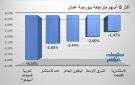 مبيدكو وعمد للاستثمار يقودان تراجعات بورصة عمان في ختام تعاملات الأحد