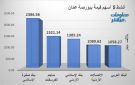 صفوة الإسلامي والفوسفات يقودان نشاط التداولات ببورصة عمان جلسة الأربعاء