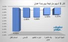 السلام للنقل والأساس يقودان تراجعات بورصة عمان عند إغلاق جلسة الأحد - jo