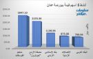 الفوسفات وجوبترول يقودان نشاط التداولات ببورصة عمان في ختام تعاملات الأربعاء