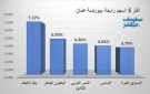 بنك الاتحاد والباطون الجاهز يقودان ارتفاعات بورصة عمان في ختام تعاملات الخميس