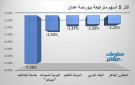 جامعة فيلادلفيا ومبيدكو يقودان التراجعات ببورصة عمان في ختام تعاملات الاثنين