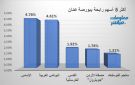 الأساس والبوتاس العربية يقودان الرابحين ببورصة عمان بنهاية تعاملات الاثنين