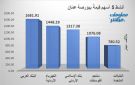 البنك العربي والكهرباء يقودان نشاط التداولات ببورصة عمان جلسة الثلاثاء