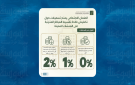 الضمان يقرر تخفيض فوائد تقسيط ديون المنشآت .. تفاصيل