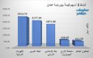 الكهرباء الأردنية والبنك العربي ويقودان نشاط التداول ببورصة عمان جلسة الخميس