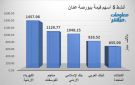 الكهرباء والفوسفات يقودان نشاط التداولات ببورصة عمان في ختام تعاملات الخميس