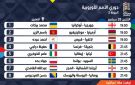 8 مواجهات كروية اليوم .. تعرف إلى المواعيد بتوقيت الأردن