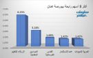الزرقاء للتعليم والمواسير المعدنية يقودان ارتفاعات بورصة عمان جلسة الثلاثاء
