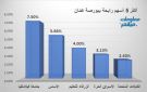 جامعة فيلادلفيا والأساس يقودان ارتفاعات بورصة عمان في ختام تعاملات الاثنين