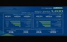 1.031 مليار دينار صادرات تجارة عمان خلال 8 أشهر