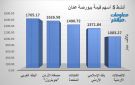 البنك العربي وجوبترول يقودان نشاط التداولات ببورصة عمان بنهاية تعاملات الاثنين - jo