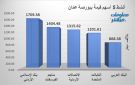 الإسلامي الأردني والبنك العربي يقودان نشاط تداولات بورصة عمان جلسة الثلاثاء