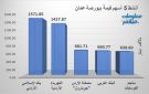 الإسلامي الأردني والكهرباء يقودان نشاط التداول ببورصة مسقط جلسة الثلاثاء