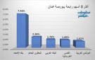 بنك الاتحاد والباطون الجاهز يقودان مكاسب بورصة عمان عند إغلاق الأحد