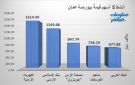 الكهرباء والإسلامي الأردني يقودان نشاط التداولات ببورصة عمان جلسة الاثنين