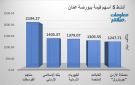 الفوسفات والإسلامي الأردني يقودان نشاط التداول ببورصة عمان جلسة الأربعاء - jo