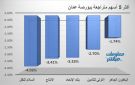 السلام للنقل والإنتاج يقودان تراجعات بورصة عمان في ختام تعاملات الاثنين
