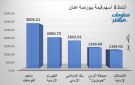 الفوسفات والكهرباء يقودان نشاط التداول ببورصة عمان عند إغلاق الأحد