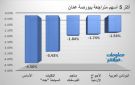 الأساس والفوسفات يقودان تراجعات بورصة عمان في ختام تعاملات الأربعاء - jo